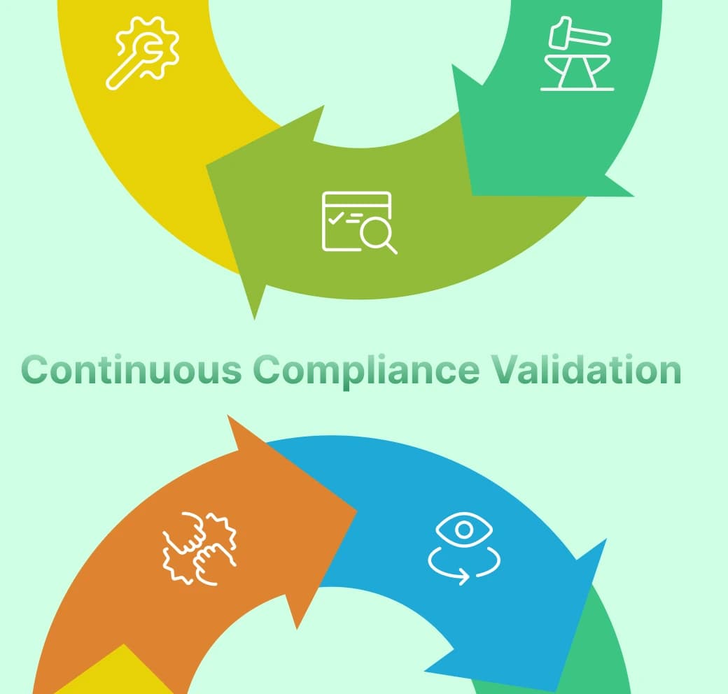 Continuous Compliance Validation
